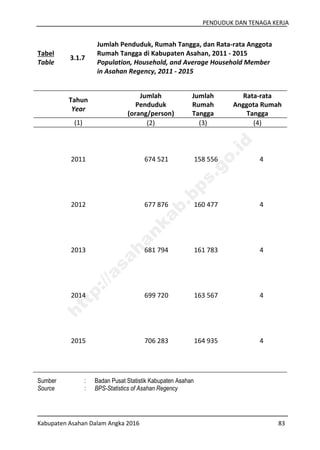 PENDUDUK DAN TENAGA KERJA
Kabupaten Asahan Dalam Angka 2016 83
Tabel
Table
3.1.7
Jumlah Penduduk, Rumah Tangga, dan Rata-rata Anggota
Rumah Tangga di Kabupaten Asahan, 2011 - 2015
Population, Household, and Average Household Member
in Asahan Regency, 2011 - 2015
Tahun
Year
Jumlah
Penduduk
(orang/person)
Jumlah
Rumah
Tangga
Rata-rata
Anggota Rumah
Tangga
(1) (2) (3) (4)
2011 674 521 158 556 4
2012 677 876 160 477 4
2013 681 794 161 783 4
2014 699 720 163 567 4
2015 706 283 164 935 4
Sumber : Badan Pusat Statistik Kabupaten Asahan
Source : BPS-Statistics of Asahan Regency
http://asahankab.bps.go.id
 
