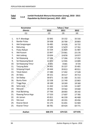 POPULATION AND MANPOWER
84 Asahan Regency in Figures 2016
Tabel
Table
3.1.8
Jumlah Penduduk Menurut Kecamatan (orang), 2010 - 2015
Population by District (person), 2010 - 2015
Kecamatan
District
Tahun / Year
2010 2011 2012
(1) (2) (3) (4)
1. B. P. Mandoge 32 845 33 152 33 316
2. Bandar Pulau 20 508 20 700 20 803
3. Aek Songsongan 16 485 16 639 16 722
4. Rahuning 17 509 17 673 17 761
5. Pulau Rakyat 31 534 31 829 31 987
6. Aek Kuasan 22 847 23 061 23 176
7. Aek Ledong 19 694 19 878 19 977
8. Sei Kepayang 17 106 17 266 17 352
9. Sei Kepayang Barat 12 825 12 945 13 009
10. Sei Kepayang Timur 8 601 8 681 8 724
11. Tanjung Balai 34 901 35 227 35 401
12. Simpang Empat 39 444 39 813 40 011
13. Teluk Dalam 17 280 17 442 17 528
14. Air Batu 39 151 39 517 39 713
15. Sei Dadap 30 871 31 160 31 315
16. Buntu Pane 22 538 22 749 22 863
17. Tinggi Raja 18 100 18 269 18 360
18. Setia Janji 11 442 11 549 11 607
19. Meranti 19 381 19 562 19 660
20. Pulo Bandring 27 744 28 003 28 142
21. Rawang Panca Arga 17 533 17 697 17 785
22. Air Joman 45 811 46 239 46 468
23. Silo Laut 20 166 20 355 20 456
24. Kisaran Barat 55 175 55 691 55 969
25. Kisaran Timur 68 781 69 424 69 771
Asahan 668 272 674 521 677 876
http://asahankab.bps.go.id
 