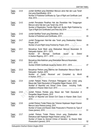 DAFTAR TABEL
Kabupaten Asahan Dalam Angka 2016 xiii
Tabel :
Table
2.4.4 Jumlah Sertifikat yang Diterbitkan Menurut Jenis Hak dan Luas Tanah
(ha) yang Disertifikatkan, 2014
Number of Published Certificates by Type of Right and Certificate Land
Area, 2014..………………………..…………………………………………. 40
Tabel :
Table
2.4.5 Jumlah Pencatatan Peralihan Hak dan Penerbitan Hak Tanggungan
Menurut Jenis Hak dan Luas Tanah (ha), 2014
Number of Registration Transfer Right and Burden Right Published by
Type of Right and Certificated Land Area (ha) 2014. ……………..……… 41
Tabel :
Table
2.4.6 Jumlah Sertifikat Tanah yang Diterbitkan, 2014
Number of Published Land Certificates, 2014 ..……………………..….…. 43
Tabel :
Table
2.4.7 Jumlah Penggunaan Hak-Hak atas Tanah yang Diselesaikan Melalui
Proyek, 2014
Number of Land Right Using Finished by Project, 2014 ..……….…....…. 44
Tabel :
Table
2.5.1 Banyaknya Surat Nikah yang Dikeluarkan Menurut Kecamatan Di
Kabupaten Asahan, 2011 – 2015
Number Of Marriage Certificate Issued by District
In Asahan Regency, 2011 – 2015 ………………………………………… 46
Tabel :
Table
2.5.2 Banyaknya Akta Kelahiran yang Dikeluarkan Menurut Kecamatan,
2013 - 2015
Number Of Birth Certificate Issued by District, 2013 – 2015……………… 47
Tabel :
Table
2.5.3 Banyaknya Perkara yang Diterima dan Diselesaikan Menurut Bulan di
Kabupaten Asahan, 2015
Number of Cases Received and Completed by Month
In Asahan, 2015……………..………………………………………………… 48
Tabel :
Table
2.5.4 Jumlah Perkara Pidana (Termasuk Pelanggaran Lalu Lintas) yang
Masuk dan Telah Diputuskan di Pengadilan Negeri Kisaran, 2015
Number of Reported and Solved Crime Cases Including Traffic
Violations in Kisaran State Court, 2015 ……………………..……………... 49
Tabel :
Table
2.5.5 Jumlah Perkara Perdata yang Masuk dan Telah Diputuskan di
Pengadilan Negeri Kisaran, 2015
Number of Reported and Solved Civil Cases in Kisaran State Court,
2015………………………………………………………………………..…… 50
Tabel :
Table
2.5.6 Jumlah Perkara Tindak Pidana dan Tahanan Kejaksaan Negeri Kisaran
Menurut Jenis Perkara (orang), 2015
Number of Cases and Kisaran State Prosecution‘s Prisoners by Type of
Cases (person), 2015………………………...……………………………….. 51
Tabel :
Table
2.5.7 Jumlah Perkara Tindak Pidana Umum yang Diselesaikan dan
Dieksekusi oleh Kejaksaan Negeri Kisaran (orang), 2015
Number of Cases by General Crimes of Salvation by Kisaran State
Prosecution’s (person), 2015…………………………………………………. 52
http://asahankab.bps.go.id
 