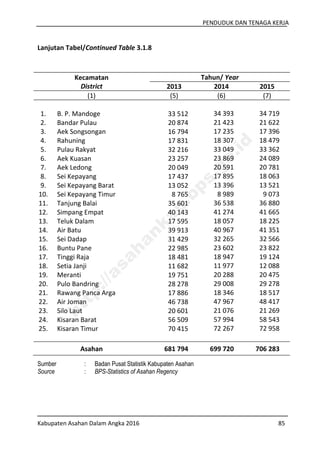 PENDUDUK DAN TENAGA KERJA
Kabupaten Asahan Dalam Angka 2016 85
Lanjutan Tabel/Continued Table 3.1.8
Kecamatan
District
Tahun/ Year
2013 2014 2015
(1) (5) (6) (7)
1. B. P. Mandoge 33 512 34 393 34 719
2. Bandar Pulau 20 874 21 423 21 622
3. Aek Songsongan 16 794 17 235 17 396
4. Rahuning 17 831 18 307 18 479
5. Pulau Rakyat 32 216 33 049 33 362
6. Aek Kuasan 23 257 23 869 24 089
7. Aek Ledong 20 049 20 591 20 781
8. Sei Kepayang 17 437 17 895 18 063
9. Sei Kepayang Barat 13 052 13 396 13 521
10. Sei Kepayang Timur 8 765 8 989 9 073
11. Tanjung Balai 35 601 36 538 36 880
12. Simpang Empat 40 143 41 274 41 665
13. Teluk Dalam 17 595 18 057 18 225
14. Air Batu 39 913 40 967 41 351
15. Sei Dadap 31 429 32 265 32 566
16. Buntu Pane 22 985 23 602 23 822
17. Tinggi Raja 18 481 18 947 19 124
18. Setia Janji 11 682 11 977 12 088
19. Meranti 19 751 20 288 20 475
20. Pulo Bandring 28 278 29 008 29 278
21. Rawang Panca Arga 17 886 18 346 18 517
22. Air Joman 46 738 47 967 48 417
23. Silo Laut 20 601 21 076 21 269
24. Kisaran Barat 56 509 57 994 58 543
25. Kisaran Timur 70 415 72 267 72 958
Asahan 681 794 699 720 706 283
Sumber : Badan Pusat Statistik Kabupaten Asahan
Source : BPS-Statistics of Asahan Regency
http://asahankab.bps.go.id
 
