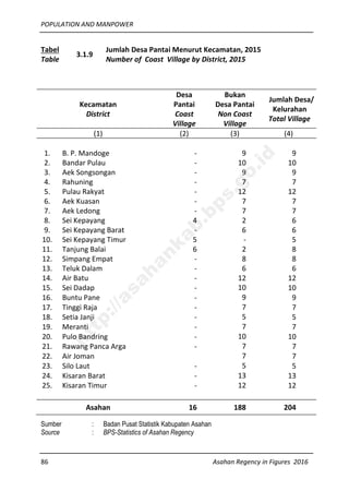 POPULATION AND MANPOWER
86 Asahan Regency in Figures 2016
Tabel
Table
3.1.9
Jumlah Desa Pantai Menurut Kecamatan, 2015
Number of Coast Village by District, 2015
Kecamatan
District
Desa
Pantai
Coast
Village
Bukan
Desa Pantai
Non Coast
Village
Jumlah Desa/
Kelurahan
Total Village
(1) (2) (3) (4)
1. B. P. Mandoge - 9 9
2. Bandar Pulau - 10 10
3. Aek Songsongan - 9 9
4. Rahuning - 7 7
5. Pulau Rakyat - 12 12
6. Aek Kuasan - 7 7
7. Aek Ledong - 7 7
8. Sei Kepayang 4 2 6
9. Sei Kepayang Barat - 6 6
10. Sei Kepayang Timur 5 - 5
11. Tanjung Balai 6 2 8
12. Simpang Empat - 8 8
13. Teluk Dalam - 6 6
14. Air Batu - 12 12
15. Sei Dadap - 10 10
16. Buntu Pane - 9 9
17. Tinggi Raja - 7 7
18. Setia Janji - 5 5
19. Meranti - 7 7
20. Pulo Bandring - 10 10
21. Rawang Panca Arga - 7 7
22. Air Joman - 7 7
23. Silo Laut - 5 5
24. Kisaran Barat - 13 13
25. Kisaran Timur - 12 12
Asahan 16 188 204
Sumber : Badan Pusat Statistik Kabupaten Asahan
Source : BPS-Statistics of Asahan Regency
http://asahankab.bps.go.id
 