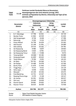 PENDUDUK DAN TENAGA KERJA
Kabupaten Asahan Dalam Angka 2016 87
Tabel
Table
3.1.10
Perkiraan Jumlah Penduduk Menurut Kecamatan,
Kewarganegaraan dan Jenis Kelamin (orang), 2015
Estimate of Population by District, Citizenship and Type of Sex
(person), 2015
Kecamatan
District
Kewarganegaraan/ Citizenship
Jumlah
Total
Indonesia
Indonesian
Asing
Foreign
Lk
Male
Pr
Female
Lk
Male
Pr
Female
(1) (2) (3) (4) (5) (6)
1. B. P. Mandoge 17 798 16 921 - - 34 719
2. Bandar Pulau 11 063 10 559 - - 21 622
3. Aek Songsongan 8 758 8 638 - - 17 396
4. Rahuning 9 326 9 153 - - 18 479
5. Pulau Rakyat 16 738 16 624 - - 33 362
6. Aek Kuasan 12 148 11 941 - - 24 089
7. Aek Ledong 10 516 10 265 - - 20 781
8. Sei Kepayang 8 986 9 077 - - 18 063
9. Sei Kepayang Barat 6 820 6 701 - - 13 521
10. Sei Kepayang Timur 4 665 4 408 - - 9 073
11. Tanjung Balai 18 698 18 182 - - 36 880
12. Simpang Empat 21 033 20 632 - - 41 665
13. Teluk Dalam 9 190 9 035 - - 18 225
14. Air Batu 20 791 20 560 - - 41 351
15. Sei Dadap 16 488 16 078 - - 32 566
16. Buntu Pane 11 879 11 943 - - 23 822
17. Tinggi Raja 9 572 9 552 - - 19 124
18. Setia Janji 6 038 6 050 - - 12 088
19. Meranti 10 149 10 326 - - 20 475
20. Pulo Bandring 14 731 14 547 - - 29 278
21. Rawang Panca Arga 9 379 9 138 - - 18 517
22. Air Joman 24 391 24 026 - - 48 417
23. Silo Laut 10 649 10 620 - - 21 269
24. Kisaran Barat 28 881 29 662 - - 58 543
25. Kisaran Timur 36 019 36 939 - - 72 958
Asahan 354 706 351 577 - - 706 283
Sumber : Badan Pusat Statistik Kabupaten Asahan
Source : BPS-Statistics of Asahan Regency
http://asahankab.bps.go.id
 