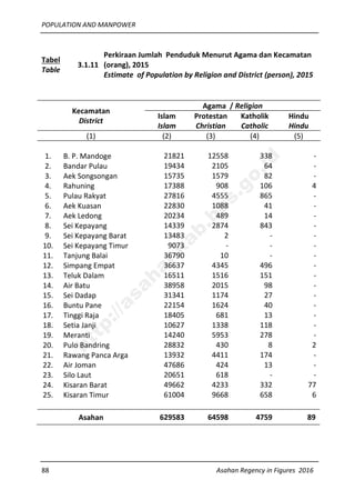 POPULATION AND MANPOWER
88 Asahan Regency in Figures 2016
Tabel
Table
3.1.11
Perkiraan Jumlah Penduduk Menurut Agama dan Kecamatan
(orang), 2015
Estimate of Population by Religion and District (person), 2015
Kecamatan
District
Agama / Religion
Islam
Islam
Protestan
Christian
Katholik
Catholic
Hindu
Hindu
(1) (2) (3) (4) (5)
1. B. P. Mandoge 21821 12558 338 -
2. Bandar Pulau 19434 2105 64 -
3. Aek Songsongan 15735 1579 82 -
4. Rahuning 17388 908 106 4
5. Pulau Rakyat 27816 4555 865 -
6. Aek Kuasan 22830 1088 41 -
7. Aek Ledong 20234 489 14 -
8. Sei Kepayang 14339 2874 843 -
9. Sei Kepayang Barat 13483 2 - -
10. Sei Kepayang Timur 9073 - - -
11. Tanjung Balai 36790 10 - -
12. Simpang Empat 36637 4345 496 -
13. Teluk Dalam 16511 1516 151 -
14. Air Batu 38958 2015 98 -
15. Sei Dadap 31341 1174 27 -
16. Buntu Pane 22154 1624 40 -
17. Tinggi Raja 18405 681 13 -
18. Setia Janji 10627 1338 118 -
19. Meranti 14240 5953 278 -
20. Pulo Bandring 28832 430 8 2
21. Rawang Panca Arga 13932 4411 174 -
22. Air Joman 47686 424 13 -
23. Silo Laut 20651 618 - -
24. Kisaran Barat 49662 4233 332 77
25. Kisaran Timur 61004 9668 658 6
Asahan 629583 64598 4759 89
http://asahankab.bps.go.id
 