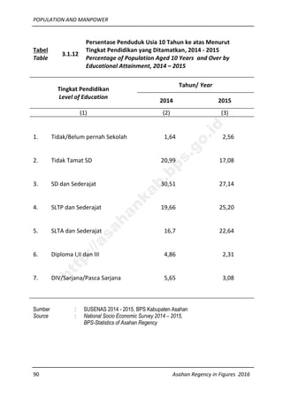 POPULATION AND MANPOWER
90 Asahan Regency in Figures 2016
Tabel
Table
3.1.12
Persentase Penduduk Usia 10 Tahun ke atas Menurut
Tingkat Pendidikan yang Ditamatkan, 2014 - 2015
Percentage of Population Aged 10 Years and Over by
Educational Attainment, 2014 – 2015
Tingkat Pendidikan
Level of Education
Tahun/ Year
2014 2015
(1) (2) (3)
1. Tidak/Belum pernah Sekolah 1,64 2,56
2. Tidak Tamat SD 20,99 17,08
3. SD dan Sederajat 30,51 27,14
4. SLTP dan Sederajat 19,66 25,20
5. SLTA dan Sederajat 16,7 22,64
6. Diploma I,II dan III 4,86 2,31
7. DIV/Sarjana/Pasca Sarjana 5,65 3,08
Sumber : SUSENAS 2014 - 2015, BPS Kabupaten Asahan
Source : National Socio Economic Survey 2014 – 2015,
BPS-Statistics of Asahan Regency
http://asahankab.bps.go.id
 