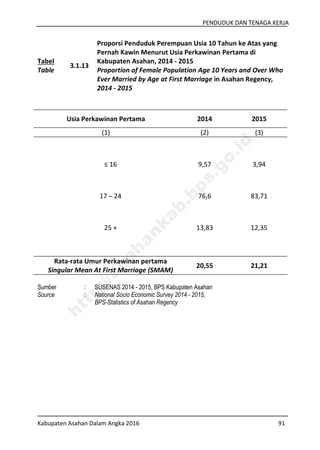 PENDUDUK DAN TENAGA KERJA
Kabupaten Asahan Dalam Angka 2016 91
Tabel
Table
3.1.13
Proporsi Penduduk Perempuan Usia 10 Tahun ke Atas yang
Pernah Kawin Menurut Usia Perkawinan Pertama di
Kabupaten Asahan, 2014 - 2015
Proportion of Female Population Age 10 Years and Over Who
Ever Married by Age at First Marriage in Asahan Regency,
2014 - 2015
Usia Perkawinan Pertama 2014 2015
(1) (2) (3)
≤ 16 9,57 3,94
17 – 24 76,6 83,71
25 + 13,83 12,35
Rata-rata Umur Perkawinan pertama
Singular Mean At First Marriage (SMAM)
20,55 21,21
Sumber : SUSENAS 2014 - 2015, BPS Kabupaten Asahan
Source : National Socio Economic Survey 2014 - 2015,
BPS-Statistics of Asahan Regency
http://asahankab.bps.go.id
 