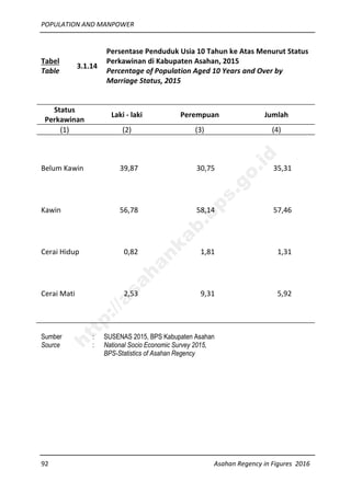 POPULATION AND MANPOWER
92 Asahan Regency in Figures 2016
Tabel
Table
3.1.14
Persentase Penduduk Usia 10 Tahun ke Atas Menurut Status
Perkawinan di Kabupaten Asahan, 2015
Percentage of Population Aged 10 Years and Over by
Marriage Status, 2015
Status
Perkawinan
Laki - laki Perempuan Jumlah
(1) (2) (3) (4)
Belum Kawin 39,87 30,75 35,31
Kawin 56,78 58,14 57,46
Cerai Hidup 0,82 1,81 1,31
Cerai Mati 2,53 9,31 5,92
Sumber : SUSENAS 2015, BPS Kabupaten Asahan
Source : National Socio Economic Survey 2015,
BPS-Statistics of Asahan Regency
http://asahankab.bps.go.id
 