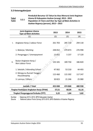 PENDUDUK DAN TENAGA KERJA
Kabupaten Asahan Dalam Angka 2016 93
3.2 Ketenagakerjaan
Tabel
Table
3.2.1
Penduduk Berumur 15 Tahun ke Atas Menurut Jenis Kegiatan
Utama Di Kabupaten Asahan (orang), 2013 - 2015
Population 15 Years and Over by Type of Main Activities in
Asahan Regency (person), 2013 – 2015
Jenis Kegiatan Utama
Type of Main Activities
2013 2014 2015
(1) (2) (3) (4)
I. Angkatan Kerja / Labour Force 261 703 285 110 294 118
1. Bekerja / Working 248 052 279 873 276 998
2. Penganggur / Unempoyment 13 651 5 237 17 120
II.
Bukan Angkatan Kerja /
Non Labour Force
193 345 189 750 186 820
1. Sekolah / Attending School 47 062 53 210 44 493
2. Mengurus Rumah Tangga /
Housekeeping
115 460 115 302 117 247
3. Lainnya / Others 30 823 21 246 25 080
Jumlah / Total 455 048 474 868 480 938
Tingkat Partisipasi Angkatan Kerja (TPAK) 57,51 60,04 61,16
Tingkat PengangguranTerbuka (TPT) 5,22 1,84 5,82
Sumber : Sakernas 2013- 2015, BPS Kabupaten Asahan
Source : National Labour Force Survey 2013-2015, BPS-Statistics of Asahan Regency
http://asahankab.bps.go.id
 