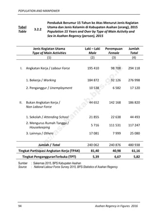 POPULATION AND MANPOWER
94 Asahan Regency in Figures 2016
Tabel
Table
3.2.2
Penduduk Berumur 15 Tahun ke Atas Menurut Jenis Kegiatan
Utama dan Jenis Kelamin di Kabupaten Asahan (orang), 2015
Population 15 Years and Over by Type of Main Activity and
Sex in Asahan Regency (person), 2015
Jenis Kegiatan Utama
Type of Main Activities
Laki – Laki
Male
Perempuan
Female
Jumlah
Total
(1) (2) (3) (4)
I. Angkatan Kerja / Labour Force 195 410 98 708 294 118
1. Bekerja / Working 184 872 92 126 276 998
2. Penganggur / Unemployment 10 538 6 582 17 120
II. Bukan Angkatan Kerja /
Non Labour Force
44 652 142 168 186 820
1. Sekolah / Attending School 21 855 22 638 44 493
2. Mengurus Rumah Tangga /
Housekeeping
5 716 111 531 117 247
3. Lainnya / Others 17 081 7 999 25 080
Jumlah / Total 240 062 240 876 480 938
Tingkat Partisipasi Angkatan Kerja (TPAK) 81,40 40,98 61,16
Tingkat PengangguranTerbuka (TPT) 5,39 6,67 5,82
Sumber : Sakernas 2015, BPS Kabupaten Asahan
Source : National Labour Force Survey 2015, BPS-Statistics of Asahan Regency
http://asahankab.bps.go.id
 
