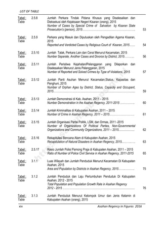 LIST OF TABLE
xiv Asahan Regency in Figures 2016
Tabel :
Table
2.5.8 Jumlah Perkara Tindak Pidana Khusus yang Diselesaikan dan
Dieksekusi oleh Kejaksaan Negeri Kisaran (orang), 2015
Number of Cases by Special Crime of Salvation by Kisaran State
Prosecution’s (person), 2015…………………………………………………. 53
Tabel :
Table
2.5.9 Perkara yang Masuk dan Diputuskan oleh Pengadilan Agama Kisaran,
2015
Reported and Verdicted Cases by Religious Court of Kisaran, 2015…… 54
Tabel :
Table
2.5.10 Jumlah Talak, Perkara Lain dan Cerai Menurut Kecamatan, 2015
Number Separate, Another Cases and Divorce by District, 2015……….. 56
Tabel :
Table
2.5.11 Jumlah Peristiwa Kejahatan/Pelanggaran yang Dilaporkan dan
Diselesaikan Menurut Jenis Pelanggaran, 2015
Number of Reported and Solved Crimes by Type of Violations, 2015 57
Tabel :
Table
2.5.12 Jumlah Panti Asuhan Menurut Kecamatan,Status, Kapasitas dan
Penghuni, 2015
Number of Orphan Ages by District, Status, Capacity and Occupant,
2015……………………………………………………………………………... 59
Tabel :
Table
2.5.13 Jumlah Demonstrasi di Kab. Asahan, 2011 – 2015
Number Demonstration in the Asahan Regency, 2011-2015 ……………. 60
Tabel :
Table
2.5.14 Jumlah Kriminalitas di Kabupaten Asahan, 2011 – 2015
Number of Crime in Asahan Regency, 2011 – 2015……………………… 61
Tabel :
Table
2.5.15 Jumlah Organisasi Partai Politik, LSM, dan Ormas, 2011 -2015
Number of Organizations Of Political Parties, Non-Governmental
Organizations and Community Organizations, 2011 – 2015..................... 62
Tabel :
Table
2.5.16 Rekapitulasi Bencana Alam di Kabupaten Asahan, 2015
Recapitulation of Natural Disasters in Asahan Regency, 2015....……..…. 63
Tabel :
Table
2.5.17 Rasio Jumlah Polisi Pamong Praja di Kabupaten Asahan, 2011 – 2015
Ratio of Number of Police Civil Service in Asahan Regency, 2011-2015 65
Tabel :
Table
3.1.1 Luas Wilayah dan Jumlah Penduduk Menurut Kecamatan Di Kabupaten
Asahan, 2015
Area and Population by Districts in Asahan Regency, 2015……..………. 75
Tabel :
Table
3.1.2 Jumlah Penduduk dan Laju Pertumbuhan Penduduk Di Kabupaten
Asahan, 2012 - 2015
Total Population and Population Growth Rate in Asahan Regency
2012 - 2015 ……………………………………………….............................. 76
Tabel :
Table
3.1.3 Jumlah Penduduk Menurut Kelompok Umur dan Jenis Kelamin di
Kabupaten Asahan (orang), 2015
http://asahankab.bps.go.id
 