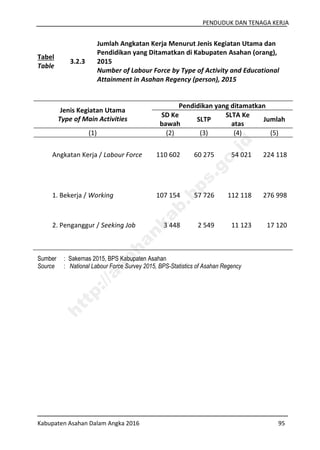 PENDUDUK DAN TENAGA KERJA
Kabupaten Asahan Dalam Angka 2016 95
Tabel
Table
3.2.3
Jumlah Angkatan Kerja Menurut Jenis Kegiatan Utama dan
Pendidikan yang Ditamatkan di Kabupaten Asahan (orang),
2015
Number of Labour Force by Type of Activity and Educational
Attainment in Asahan Regency (person), 2015
Jenis Kegiatan Utama
Type of Main Activities
Pendidikan yang ditamatkan
SD Ke
bawah
SLTP
SLTA Ke
atas
Jumlah
(1) (2) (3) (4) (5)
Angkatan Kerja / Labour Force 110 602 60 275 54 021 224 118
1. Bekerja / Working 107 154 57 726 112 118 276 998
2. Penganggur / Seeking Job 3 448 2 549 11 123 17 120
Sumber : Sakernas 2015, BPS Kabupaten Asahan
Source : National Labour Force Survey 2015, BPS-Statistics of Asahan Regency
http://asahankab.bps.go.id
 