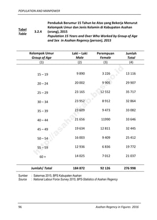 POPULATION AND MANPOWER
96 Asahan Regency in Figures 2016
Tabel
Table
3.2.4
Penduduk Berumur 15 Tahun ke Atas yang Bekerja Menurut
Kelompok Umur dan Jenis Kelamin di Kabupaten Asahan
(orang), 2015
Population 15 Years and Over Who Worked by Group of Age
and Sex in Asahan Regency (person), 2015
Kelompok Umur
Group of Age
Laki – Laki
Male
Perempuan
Female
Jumlah
Total
(1) (2) (3) (4)
15 – 19 9 890 3 226 13 116
20 – 24 20 002 9 905 29 907
25 – 29 23 165 12 552 35 717
30 – 34 23 952 8 912 32 864
35 – 39 23 609 9 473 33 082
40 – 44 21 656 11990 33 646
45 – 49 19 634 12 811 32 445
50 – 54 16 003 9 409 25 412
55 – 59 12 936 6 836 19 772
60 + 14 025 7 012 21 037
Jumlah/ Total 184 872 92 126 276 998
Sumber : Sakernas 2015, BPS Kabupaten Asahan
Source : National Labour Force Survey 2015, BPS-Statistics of Asahan Regency
http://asahankab.bps.go.id
 