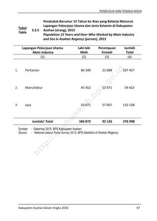 PENDUDUK DAN TENAGA KERJA
Kabupaten Asahan Dalam Angka 2016 97
Tabel
Table
3.2.5
Penduduk Berumur 15 Tahun ke Atas yang Bekerja Menurut
Lapangan Pekerjaan Utama dan Jenis Kelamin di Kabupaten
Asahan (orang), 2015
Population 15 Years and Over Who Worked by Main Industry
and Sex In Asahan Regency (person), 2015
Lapangan Pekerjaan Utama
Main Industry
Laki-laki
Male
Perempuan
Female
Jumlah
Total
(1) (2) (3) (4)
1. Pertanian 86 349 21 088 107 437
2. Manufaktur 45 452 13 971 59 423
3. Jasa 53 071 57 067 110 138
Jumlah/ Total 184 872 92 126 276 998
Sumber : Sakernas 2015, BPS Kabupaten Asahan
Source : National Labour Force Survey 2015, BPS-Statistics of Asahan Regency
http://asahankab.bps.go.id
 