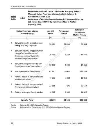 POPULATION AND MANPOWER
98 Asahan Regency in Figures 2016
Tabel
Table
3.2.6
Persentase Penduduk Umur 15 Tahun ke Atas yang Bekerja
Menurut Status Pekerjaan Utama dan Jenis Kelamin di
Kabupaten Asahan, 2015
Percentage of Working Population Aged 15 Years and Over by
Job Status Key and Over by Industry and Sex in Asahan
Regency, 2015
Status Pekerjaan Utama
Job Status Key
Laki-laki
Male
Perempuan
Female
Laki-laki +
Perempuan
Male + Female
(1) (2) (3) (4)
1. Berusaha sendiri tanpa bantuan
orang lain/ Self Employer
30 829 21 055 51 884
2. Berusah dibantu anggota rumah
tangga/buruh tidak tetap/
Employer assisted by family
worker/temporary worker
26 526 7 249 33 775
3. Berusaha dengan buruh tetap/
Employer assisted by employee
12 257 3 204 15 461
4. Buruh/karyawan / Employee 81 440 39 814 121 254
5. Pekerja Bebas di pertanian/ Free
worker agriculture
7 097 2 961 10 058
6. Pekerja Bebas di non pertanian/
Free worker non agriculture
22 211 7 943 30 154
7. Pekerja keluarga/ Family worker 4 512 9 900 14 412
Jumlah/ Total 184 872 92 126 276 998
Sumber : Sakernas 2015, BPS Kabupaten Asahan
Source : National Labour Force Survey 2015, BPS-Statistics of Asahan Regency
http://asahankab.bps.go.id
 
