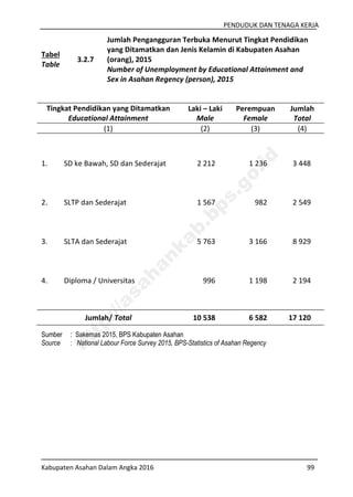 PENDUDUK DAN TENAGA KERJA
Kabupaten Asahan Dalam Angka 2016 99
Tabel
Table
3.2.7
Jumlah Pengangguran Terbuka Menurut Tingkat Pendidikan
yang Ditamatkan dan Jenis Kelamin di Kabupaten Asahan
(orang), 2015
Number of Unemployment by Educational Attainment and
Sex in Asahan Regency (person), 2015
Tingkat Pendidikan yang Ditamatkan
Educational Attainment
Laki – Laki
Male
Perempuan
Female
Jumlah
Total
(1) (2) (3) (4)
1. SD ke Bawah, SD dan Sederajat 2 212 1 236 3 448
2. SLTP dan Sederajat 1 567 982 2 549
3. SLTA dan Sederajat 5 763 3 166 8 929
4. Diploma / Universitas 996 1 198 2 194
Jumlah/ Total 10 538 6 582 17 120
Sumber : Sakernas 2015, BPS Kabupaten Asahan
Source : National Labour Force Survey 2015, BPS-Statistics of Asahan Regency
http://asahankab.bps.go.id
 