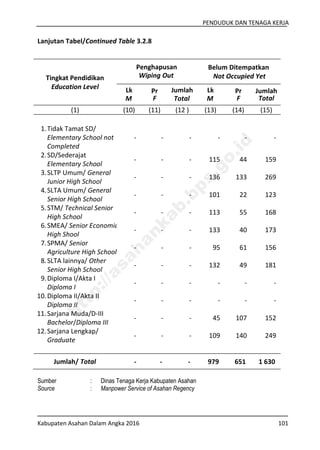 PENDUDUK DAN TENAGA KERJA
Kabupaten Asahan Dalam Angka 2016 101
Lanjutan Tabel/Continued Table 3.2.8
Tingkat Pendidikan
Education Level
Penghapusan
Wiping Out
Belum Ditempatkan
Not Occupied Yet
Lk
M
Pr
F
Jumlah
Total
Lk
M
Pr
F
Jumlah
Total
(1) (10) (11) (12 ) (13) (14) (15)
1.Tidak Tamat SD/
Elementary School not
Completed
- - - - - -
2.SD/Sederajat
Elementary School
- - - 115 44 159
3.SLTP Umum/ General
Junior High School
- - - 136 133 269
4.SLTA Umum/ General
Senior High School
- - - 101 22 123
5.STM/ Technical Senior
High School
- - - 113 55 168
6.SMEA/ Senior Economic
High Shool
- - - 133 40 173
7.SPMA/ Senior
Agriculture High School
- - - 95 61 156
8.SLTA lainnya/ Other
Senior High School
- - - 132 49 181
9.Diploma I/Akta I
Diploma I
- - - - - -
10.Diploma II/Akta II
Diploma II
- - - - - -
11.Sarjana Muda/D-III
Bachelor/Diploma III
- - - 45 107 152
12.Sarjana Lengkap/
Graduate
- - - 109 140 249
Jumlah/ Total - - - 979 651 1 630
Sumber : Dinas Tenaga Kerja Kabupaten Asahan
Source : Manpower Service of Asahan Regency
http://asahankab.bps.go.id
 