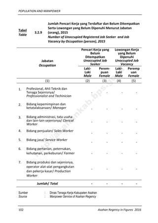 POPULATION AND MANPOWER
102 Asahan Regency in Figures 2016
Tabel
Table
3.2.9
Jumlah Pencari Kerja yang Terdaftar dan Belum Ditempatkan
Serta Lowongan yang Belum Dipenuhi Menurut Jabatan
(orang), 2015
Number of Unoccupied Registered Job Seeker and Job
Vacancy by Occupation (person), 2015
Jabatan
Occupation
Pencari Kerja yang
Belum
Ditempatkan
Unoccupied Job
Seeker
Lowongan Kerja
yang Belum
Dipenuhi
Unoccupied Job
Vacancy
Laki-
Laki
Male
Perem-
puan
Female
Laki-
Laki
Male
Peremp
uan
Female
(1) (2) (3) (4) (5)
1. Profesional, Ahli Teknik dan
Tenaga Sejenisnya/
Professionalist and Techinician
- - - -
2. Bidang kepemimpinan dan
ketatalaksanaan/ Manager - - - -
3. Bidang administrasi, tata usaha
dan lain-lain sejenisnya/ Clerical
Worker
- - - -
4. Bidang penjualan/ Sales Worker
- - - -
5. Bidang jasa/ Service Worker
- - - -
6. Bidang pertanian, peternakan,
kehutanan, perkebunan/ Farmer - - - -
7. Bidang produksi dan sejenisnya,
operator alat-alat pengangkutan
dan pekerja kasar/ Production
Worker
- - - -
Jumlah/ Total - - - -
Sumber : Dinas Tenaga Kerja Kabupaten Asahan
Source : Manpower Service of Asahan Regency
http://asahankab.bps.go.id
 