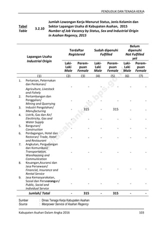 PENDUDUK DAN TENAGA KERJA
Kabupaten Asahan Dalam Angka 2016 103
Tabel
Table
3.2.10
Jumlah Lowongan Kerja Menurut Status, Jenis Kelamin dan
Sektor Lapangan Usaha di Kabupaten Asahan, 2015
Number of Job Vacancy by Status, Sex and Industrial Origin
in Asahan Regency, 2015
Lapangan Usaha
Industrial Origin
Terdaftar
Registered
Sudah dipenuhi
Fulfilled
Belum
dipenuhi
Not Fulfilled
yet
Laki-
Laki
Male
Perem-
puan
Female
Laki-
Laki
Male
Perem-
puan
Female
Laki-
Laki
Male
Perem-
puan
Female
(1) (2) (3) (4) (5) (6) (7)
1. Pertanian, Peternakan
dan Perikanan/
Agriculture, Livestock
and Fishely
- - - - - -
2. Pertambangan dan
Penggalian/
Mining and Quarrying
- - - - - -
3. Industri Pengolahan/
Manufacturing
- 315 - 315 - -
4. Listrik, Gas dan Air/
Electtricity, Gas and
Water Supply
- - - - - -
5. Bangunan/
Construction - - - - - -
6. Perdagangan, Hotel dan
Restoran/ Trade, Hotel
and Restaurant
- - - - - -
7. Angkutan, Pergudangan
dan Komunikasi/
Transportation,
Warehousing and
Communication
- - - - - -
8. Keuangan,Asuransi dan
Jasa Persewaan/
Financial, Insurance and
Rental Service
- - - - - -
9. Jasa Kemasyarakatan,
Sosial dan Perseorangan/
Public, Social and
Individual Service
- - - - - -
Jumlah/ Total - 315 - 315 - -
Sumber : Dinas Tenaga Kerja Kabupaten Asahan
Source : Manpower Service of Asahan Regency
http://asahankab.bps.go.id
 