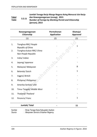 POPULATION AND MANPOWER
104 Asahan Regency in Figures 2016
Tabel
Table
3.2.11
Jumlah Tenaga Kerja Warga Negara Asing Menurut Izin Kerja
dan Kewarganegaraan (orang), 2015
Number of Foreign by Working Permit and Citizenship
(person), 2015
Kewarganegaraan
Citizenship
Permohonan
Application
Disetujui
Approved
(1) (2) (3)
1. Tionghoa RRC/ People
Republic of China
- 1
2. Tionghoa bukan RRC/ China
Non People Republic
- -
3. India/ Indian - -
4. Jepang/ Japanese - -
5. Malaysia/ Malaysian - 8
6. Belanda/ Dutch - 1
7. Inggris/ British - -
8. Philipina/ Philippines - -
9. Amerika Serikat/ USA - -
10. Timur Tengah/ Middle West - -
11. Thailand/ Thailand - -
12. Perancis/ Franc - 1
Jumlah/ Total - 11
Sumber : Dinas Tenaga Kerja Kabupaten Asahan
Source : Manpower Service of Asahan Regency
http://asahankab.bps.go.id
 