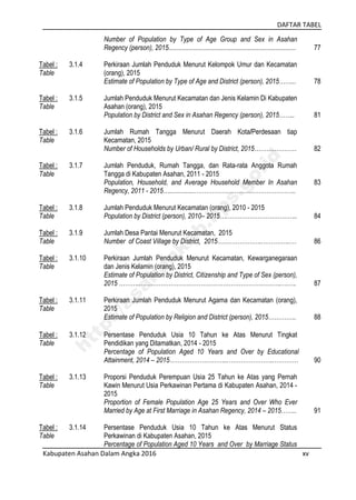 DAFTAR TABEL
Kabupaten Asahan Dalam Angka 2016 xv
Number of Population by Type of Age Group and Sex in Asahan
Regency (person), 2015............................................................................ 77
Tabel :
Table
3.1.4 Perkiraan Jumlah Penduduk Menurut Kelompok Umur dan Kecamatan
(orang), 2015
Estimate of Population by Type of Age and District (person), 2015……... 78
Tabel :
Table
3.1.5 Jumlah Penduduk Menurut Kecamatan dan Jenis Kelamin Di Kabupaten
Asahan (orang), 2015
Population by District and Sex in Asahan Regency (person), 2015…….. 81
Tabel :
Table
3.1.6 Jumlah Rumah Tangga Menurut Daerah Kota/Perdesaan tiap
Kecamatan, 2015
Number of Households by Urban/ Rural by District, 2015………………… 82
Tabel :
Table
3.1.7 Jumlah Penduduk, Rumah Tangga, dan Rata-rata Anggota Rumah
Tangga di Kabupaten Asahan, 2011 - 2015
Population, Household, and Average Household Member In Asahan
Regency, 2011 - 2015…................…………………………………………..
83
Tabel :
Table
3.1.8 Jumlah Penduduk Menurut Kecamatan (orang), 2010 - 2015
Population by District (person), 2010– 2015….…………………………….. 84
Tabel :
Table
3.1.9 Jumlah Desa Pantai Menurut Kecamatan, 2015
Number of Coast Village by District, 2015…………………..…………..… 86
Tabel :
Table
3.1.10 Perkiraan Jumlah Penduduk Menurut Kecamatan, Kewarganegaraan
dan Jenis Kelamin (orang), 2015
Estimate of Population by District, Citizenship and Type of Sex (person),
2015 ………..……………………………………………………………..……. 87
Tabel :
Table
3.1.11 Perkiraan Jumlah Penduduk Menurut Agama dan Kecamatan (orang),
2015
Estimate of Population by Religion and District (person), 2015………….. 88
Tabel :
Table
3.1.12 Persentase Penduduk Usia 10 Tahun ke Atas Menurut Tingkat
Pendidikan yang Ditamatkan, 2014 - 2015
Percentage of Population Aged 10 Years and Over by Educational
Attainment, 2014 – 2015………………………...…………………..………… 90
Tabel :
Table
3.1.13 Proporsi Penduduk Perempuan Usia 25 Tahun ke Atas yang Pernah
Kawin Menurut Usia Perkawinan Pertama di Kabupaten Asahan, 2014 -
2015
Proportion of Female Population Age 25 Years and Over Who Ever
Married by Age at First Marriage in Asahan Regency, 2014 – 2015…….. 91
Tabel :
Table
3.1.14 Persentase Penduduk Usia 10 Tahun ke Atas Menurut Status
Perkawinan di Kabupaten Asahan, 2015
Percentage of Population Aged 10 Years and Over by Marriage Status
http://asahankab.bps.go.id
 