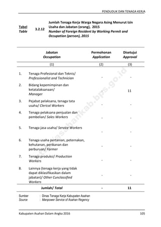 PENDUDUK DAN TENAGA KERJA
Kabupaten Asahan Dalam Angka 2016 105
Tabel
Table
3.2.12
Jumlah Tenaga Kerja Warga Negara Asing Menurut Izin
Usaha dan Jabatan (orang), 2015
Number of Foreign Resident by Working Permit and
Occupation (person), 2015
Jabatan
Occupation
Permohonan
Application
Disetujui
Approval
(1) (2) (3)
1. Tenaga Profesional dan Teknis/
Professionalist and Technician - -
2. Bidang kepemimpinan dan
ketatalaksanaan/
Manager
- 11
3. Pejabat pelaksana, tenaga tata
usaha/ Clerical Workers - -
4. Tenaga pelaksana penjualan dan
pembelian/ Sales Workers - -
5. Tenaga jasa usaha/ Service Workers
- -
6. Tenaga usaha pertanian, peternakan,
kehutanan, perikanan dan
perburuan/ Farmer
- -
7. Tenaga produksi/ Production
Workers - -
8. Lainnya (tenaga kerja yang tidak
dapat diklasifikasikan dalam
jabatan)/ Other Cunclassified
Workers
- -
Jumlah/ Total - 11
Sumber : Dinas Tenaga Kerja Kabupaten Asahan
Source : Manpower Service of Asahan Regency
http://asahankab.bps.go.id
 