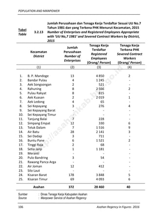 POPULATION AND MANPOWER
106 Asahan Regency in Figures 2016
Tabel
Table
3.2.13
Jumlah Perusahaan dan Tenaga Kerja Terdaftar Sesuai UU No.7
Tahun 1981 dan yang Terkena PHK Menurut Kecamatan, 2015
Number of Enterprises and Registered Employees Appropriate
with ‘UU No,7 1981’ and Severed Contract Workers by District,
2015
Kecamatan
District
Jumlah
Perusahaan
Number of
Enterprises
Tenaga Kerja
Terdaftar
Registered
Employees
(Orang/ Person)
Tenaga Kerja
Terkena PHK
Severed Contract
Workers
(Orang/ Person)
(1) (2) (3) (4)
1. B. P. Mandoge 13 4 850 2
2. Bandar Pulau 4 1 245 -
3. Aek Songsongan 2 521 -
4. Rahuning 8 2 566 2
5. Pulau Rakyat 8 815 -
6. Aek Kuasan 2 2 019 1
7. Aek Ledong 4 65 -
8. Sei Kepayang 3 276 4
9. Sei Kepayang Barat - - -
10. Sei Kepayang Timur - - -
11. Tanjung Balai 7 228 -
12. Simpang Empat 12 330 6
13. Teluk Dalam 7 1 516 9
14. Air Batu 28 2 141 3
15. Sei Dadap 3 711 -
16. Buntu Pane 6 1 521 2
17. Tinggi Raja 2 68 -
18. Setia Janji 1 1 181 -
19. Meranti - - -
20. Pulo Bandring 3 54 -
21. Rawang Panca Arga - - -
22. Air Joman 12 412 -
23. Silo Laut - - -
24. Kisaran Barat 178 3 848 5
25. Kisaran Timur 69 4 093 6
Asahan 372 28 460 40
Sumber : Dinas Tenaga Kerja Kabupaten Asahan
Source : Manpower Service of Asahan Regency
http://asahankab.bps.go.id
 
