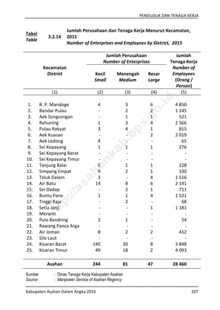 PENDUDUK DAN TENAGA KERJA
Kabupaten Asahan Dalam Angka 2016 107
Tabel
Table
3.2.14
Jumlah Perusahaan dan Tenaga Kerja Menurut Kecamatan,
2015
Number of Enterprises and Employees by District, 2015
Kecamatan
District
Jumlah Perusahaan
Number of Enterprises
Jumlah
Tenaga Kerja
Number of
Employees
(Orang /
Person)
Kecil
Small
Menengah
Medium
Besar
Large
(1) (2) (3) (4) (5)
1. B. P. Mandoge 4 3 6 4 850
2. Bandar Pulau - 2 2 1 245
3. Aek Songsongan - 1 1 521
4. Rahuning 1 3 4 2 566
5. Pulau Rakyat 3 4 1 815
6. Aek Kuasan - - 2 2 019
7. Aek Ledong 4 - - 65
8. Sei Kepayang 1 1 1 276
9. Sei Kepayang Barat - - - -
10. Sei Kepayang Timur - - - -
11. Tanjung Balai 5 1 1 228
12. Simpang Empat 9 2 1 330
13. Teluk Dalam 3 - 4 1 516
14. Air Batu 14 8 6 2 141
15. Sei Dadap - 2 1 711
16. Buntu Pane 1 1 4 1 521
17. Tinggi Raja - 2 - 68
18. Setia Janji - - 1 1 181
19. Meranti - - - -
20. Pulo Bandring 2 1 - 54
21. Rawang Panca Arga - - - -
22. Air Joman 8 2 2 412
23. Silo Laut - - - -
24. Kisaran Barat 140 30 8 3 848
25. Kisaran Timur 49 18 2 4 093
Asahan 244 81 47 28 460
Sumber : Dinas Tenaga Kerja Kabupaten Asahan
Source : Manpower Service of Asahan Regency
http://asahankab.bps.go.id
 