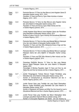 LIST OF TABLE
xvi Asahan Regency in Figures 2016
in Asahan Regency, 2015…………………………………........................... 92
Tabel :
Table
3.2.1 Penduduk Berumur 15 Tahun ke Atas Menurut Jenis Kegiatan Utama Di
Kabupaten Asahan (orang), 2013 – 2015
Population 15 Years and Over by Type of Main Activities in Asahan
Regency, 2013 – 2015 ……………………………………............... 93
Tabel :
Table
3.2.2 Penduduk Berumur 15 Tahun ke Atas Menurut Jenis Kegiatan Utama
dan Jenis Kelamin di Kabupaten Asahan (orang), 2015
Population 15 Years and Over by Type of Main Activity and Sex
in Asahan Regency (person), 2015……..……………………………….. 94
Tabel :
Table
3.2.3 Jumlah Angkatan Kerja Menurut Jenis Kegiatan Utama dan Pendidikan
yang Ditamatkan di Kabupaten Asahan (orang), 2015
Number of Labour Force by Type of Activity and Educational Attainment
in Asahan Regency, 2015………………………………............................... 95
Tabel :
Table
3.2.4 Penduduk Berumur 15 Tahun ke Atas yang Bekerja Menurut Kelompok
Umur dan Jenis Kelamin di Kabupaten Asahan (orang), 2015
Population 15 Years and Over Who Worked by Group of Age and Sex
in Asahan Regency (person), 2015………………………………………….. 96
Tabel :
Table
3.2.5 Penduduk Berumur 15 Tahun ke Atas yang Bekerja Menurut Lapangan
Pekerjaan Utama dan Jenis Kelamin di Kabupaten Asahan (orang),
2015
Population 15 Years and Over Who Worked by Main Industry and Sex
In Asahan Regency (person), 2015………………………….................. 97
Tabel :
Table
3.2.6 Persentase Penduduk Berumur 15 Tahun ke Atas yang Bekerja
Menurut Status Pekerjaan Utama dan Jenis Kelamin di Kabupaten
Asahan, 2015
Percentage of Working Population Aged 15 Years and Over by Job
Status Key and Over by Industry and Sex in Asahan Regency, 2015…… 98
Tabel :
Table
3.2.7 Jumlah Pengangguran Terbuka Menurut Tingkat Pendidikan yang
Ditamatkan dan Jenis Kelamin di Kabupaten Asahan (orang), 2015
Number of Unemployment by Educational Attainment and Sex in
Asahan Regency (person), 2015…….....................…………………..........
99
Tabel :
Table
3.2.8 Jumlah Pencari Kerja yang Terdaftar dan yang Dapat Ditempatkan
Menurut Tingkat Pendidikan yang Ditamatkan dan Jenis Kelamin Di
Kabupaten Asahan (orang), 2015
Number of Registered Job Seekers and What You Can Issued by Level of
Educational Attainment and Sex in Asahan Regency (person), 2015.......... 100
Tabel :
Table
3.2.9 Jumlah Pencari Kerja yang Terdaftar dan Belum Ditempatkan Serta
Lowongan yang Belum Dipenuhi Menurut Jabatan (orang), 2015
Number of Unoccupied Registered Job Seeker and Job Vacancy by
http://asahankab.bps.go.id
 