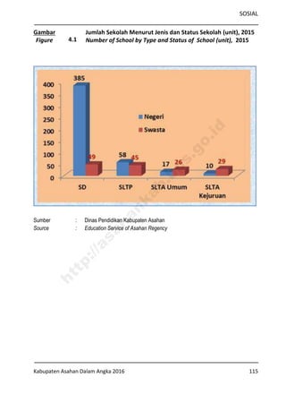 SOSIAL
Kabupaten Asahan Dalam Angka 2016 115
Gambar
Figure 4.1
Jumlah Sekolah Menurut Jenis dan Status Sekolah (unit), 2015
Number of School by Type and Status of School (unit), 2015
Sumber : Dinas Pendidikan Kabupaten Asahan
Source : Education Service of Asahan Regency
http://asahankab.bps.go.id
 