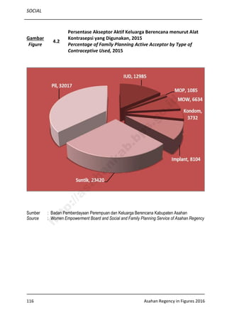 SOCIAL
116 Asahan Regency in Figures 2016
Gambar
Figure
4.2
Persentase Akseptor Aktif Keluarga Berencana menurut Alat
Kontrasepsi yang Digunakan, 2015
Percentage of Family Planning Active Acceptor by Type of
Contraceptive Used, 2015
Sumber : Badan Pemberdayaan Perempuan dan Keluarga Berencana Kabupaten Asahan
Source : Women Empowerment Board and Social and Family Planning Service of Asahan Regency
http://asahankab.bps.go.id
 