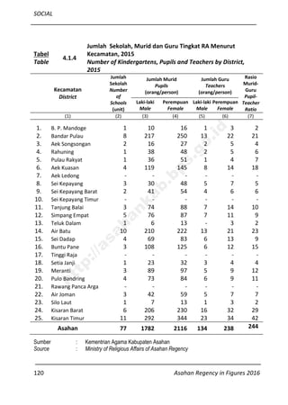 SOCIAL
120 Asahan Regency in Figures 2016
Tabel
Table
4.1.4
Jumlah Sekolah, Murid dan Guru Tingkat RA Menurut
Kecamatan, 2015
Number of Kindergartens, Pupils and Teachers by District,
2015
Kecamatan
District
Jumlah
Sekolah
Number
of
Schools
(unit)
Jumlah Murid
Pupils
(orang/person)
Jumlah Guru
Teachers
(orang/person)
Rasio
Murid-
Guru
Pupil-
Teacher
Ratio
Laki-laki
Male
Perempuan
Female
Laki-laki
Male
Perempuan
Female
(1) (2) (3) (4) (5) (6) (7)
1. B. P. Mandoge 1 10 16 1 3 2
2. Bandar Pulau 8 217 250 13 22 21
3. Aek Songsongan 2 16 27 2 5 4
4. Rahuning 1 38 48 2 5 6
5. Pulau Rakyat 1 36 51 1 4 7
6. Aek Kuasan 4 119 145 8 14 18
7. Aek Ledong - - - - - -
8. Sei Kepayang 3 30 48 5 7 5
9. Sei Kepayang Barat 2 41 54 4 6 6
10. Sei Kepayang Timur - - - - - -
11. Tanjung Balai 3 74 88 7 14 10
12. Simpang Empat 5 76 87 7 11 9
13. Teluk Dalam 1 6 13 - 3 2
14. Air Batu 10 210 222 13 21 23
15. Sei Dadap 4 69 83 6 13 9
16. Buntu Pane 3 108 125 6 12 15
17. Tinggi Raja - - - - - -
18. Setia Janji 1 23 32 3 4 4
19. Meranti 3 89 97 5 9 12
20. Pulo Bandring 4 73 84 6 9 11
21. Rawang Panca Arga - - - - - -
22. Air Joman 3 42 59 5 7 7
23. Silo Laut 1 7 13 1 3 2
24. Kisaran Barat 6 206 230 16 32 29
25. Kisaran Timur 11 292 344 23 34 42
Asahan 77 1782 2116 134 238 244
Sumber : Kementrian Agama Kabupaten Asahan
Source : Ministry of Religious Affairs of Asahan Regency
http://asahankab.bps.go.id
 