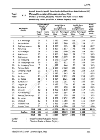 SOSIAL
Kabupaten Asahan Dalam Angka 2016 121
Tabel
Table
4.1.5
Jumlah Sekolah, Murid, Guru dan Rasio Murid-Guru Sekolah Dasar (SD)
Menurut Kecamatan di Kabupaten Asahan, 2015
Number of Schools, Students, Teachers and Pupil-Teacher Ratio
Elementary School by District in Asahan Regency, 2015
Kecamatan
District
Jumlah Sekolah
Number of
Schools
(unit)
Jumlah Murid
Pupils
(orang/person)
Jumlah Guru
Teachers
(orang/person)
Rasio
Murid-
Guru
Pupil-
Teacher
Ratio
Negeri
Public
Swasta
Private
Laki-laki
Male
Perempuan
Female
Laki-laki
Male
Perempuan
Female
(1) (2) (3) (4) (5) (6) (7) (8)
1. B. P. Mandoge 24 5 2 530 2 440 111 232 14,49
2. Bandar Pulau 13 - 1 383 1 266 103 133 11,22
3. Aek Songsongan 12 2 1 085 975 81 154 8,77
4. Rahuning 9 2 1 207 1 117 78 93 13,59
5. Pulau Rakyat 26 - 2 259 2 100 155 259 10,53
6. Aek Kuasan 15 - 1 363 1 140 77 177 9,85
7. Aek Ledong 13 2 1 245 1 079 95 161 9,08
8. Sei Kepayang 14 1 1 073 1 039 94 152 8,59
9. Sei Kepayang Barat 10 - 827 832 79 144 7,44
10. Sei Kepayang Timur 7 1 522 444 78 93 5,65
11. Tanjung Balai 15 2 2 167 2 020 105 186 14,39
12. Simpang Empat 21 1 2 273 2 166 142 223 12,16
13. Teluk Dalam 13 - 1 242 1 145 91 127 10,95
14. Air Batu 23 2 2 342 2 192 124 299 10,72
15. Sei Dadap 16 3 1 804 1621 101 169 12,69
16. Buntu Pane 16 - 1 056 1 251 79 180 8,91
17. Tinggi Raja 12 - 1 135 1 020 85 94 12,04
18. Setia Janji 11 - 889 798 87 108 8,65
19. Meranti 12 1 1 262 1 170 101 117 11,16
20. Pulo Bandring 15 1 1 754 1 554 94 142 14,02
21. Rawang Panca Arga 11 1 885 728 151 121 5,93
22. Air Joman 20 4 2 981 2 792 123 254 15,31
23. Silo Laut 12 3 1 093 1 058 97 116 10,10
24. Kisaran Barat 24 5 3 459 3 280 122 447 11,84
25. Kisaran Timur 21 13 4 534 4 206 111 352 18,88
2015 385 49 42 370 39 433 2 564 4 533 11,53
Asahan 2014 386 44 43 160 39 829 2 664 4 633 11
2013 386 45 44 689 41 907 2 949 4 993 11
Sumber : Dinas Pendidikan Kabupaten Asahan
Source : Education Service of Asahan Regency
http://asahankab.bps.go.id
 