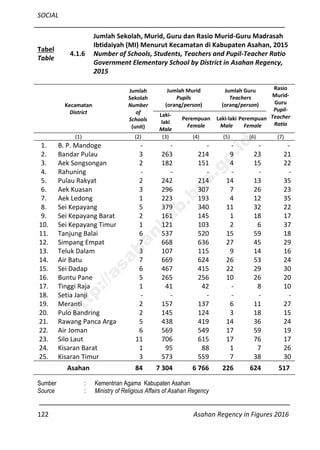 SOCIAL
122 Asahan Regency in Figures 2016
Tabel
Table
4.1.6
Jumlah Sekolah, Murid, Guru dan Rasio Murid-Guru Madrasah
Ibtidaiyah (MI) Menurut Kecamatan di Kabupaten Asahan, 2015
Number of Schools, Students, Teachers and Pupil-Teacher Ratio
Government Elementary School by District in Asahan Regency,
2015
Kecamatan
District
Jumlah
Sekolah
Number
of
Schools
(unit)
Jumlah Murid
Pupils
(orang/person)
Jumlah Guru
Teachers
(orang/person)
Rasio
Murid-
Guru
Pupil-
Teacher
Ratio
Laki-
laki
Male
Perempuan
Female
Laki-laki
Male
Perempuan
Female
(1) (2) (3) (4) (5) (6) (7)
1. B. P. Mandoge - - - - - -
2. Bandar Pulau 3 263 214 9 23 21
3. Aek Songsongan 2 182 151 4 15 22
4. Rahuning - - - - - -
5. Pulau Rakyat 2 242 214 14 13 35
6. Aek Kuasan 3 296 307 7 26 23
7. Aek Ledong 1 223 193 4 12 35
8. Sei Kepayang 5 379 340 11 32 22
9. Sei Kepayang Barat 2 161 145 1 18 17
10. Sei Kepayang Timur 1 121 103 2 6 37
11. Tanjung Balai 6 537 520 15 59 18
12. Simpang Empat 7 668 636 27 45 29
13. Teluk Dalam 3 107 115 9 14 16
14. Air Batu 7 669 624 26 53 24
15. Sei Dadap 6 467 415 22 29 30
16. Buntu Pane 5 265 256 10 26 20
17. Tinggi Raja 1 41 42 - 8 10
18. Setia Janji - - - - - -
19. Meranti 2 157 137 6 11 27
20. Pulo Bandring 2 145 124 3 18 15
21. Rawang Panca Arga 5 438 419 14 36 24
22. Air Joman 6 569 549 17 59 19
23. Silo Laut 11 706 615 17 76 17
24. Kisaran Barat 1 95 88 1 7 26
25. Kisaran Timur 3 573 559 7 38 30
Asahan 84 7 304 6 766 226 624 517
Sumber : Kementrian Agama Kabupaten Asahan
Source : Ministry of Religious Affairs of Asahan Regency
http://asahankab.bps.go.id
 