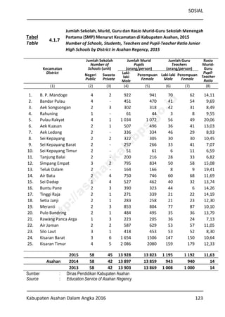 SOSIAL
Kabupaten Asahan Dalam Angka 2016 123
Tabel
Table
4.1.7
Jumlah Sekolah, Murid, Guru dan Rasio Murid-Guru Sekolah Menengah
Pertama (SMP) Menurut Kecamatan di Kabupaten Asahan, 2015
Number of Schools, Students, Teachers and Pupil-Teacher Ratio Junior
High Schools by District in Asahan Regency, 2015
Kecamatan
District
Jumlah Sekolah
Number of
Schools (unit)
Jumlah Murid
Pupils
(orang/person)
Jumlah Guru
Teachers
(orang/person)
Rasio
Murid-
Guru
Pupil-
Teacher
Ratio
Negeri
Public
Swasta
Private
Laki-
laki
Male
Perempuan
Female
Laki-laki
Male
Perempuan
Female
(1) (2) (3) (4) (5) (6) (7) (8)
1. B. P. Mandoge 4 2 922 941 70 62 14,11
2. Bandar Pulau 4 - 451 470 41 54 9,69
3. Aek Songsongan 2 3 302 318 42 31 8,49
4. Rahuning 1 - 61 44 3 8 9,55
5. Pulau Rakyat 4 1 1 034 1 072 56 49 20,06
6. Aek Kuasan 2 1 507 496 36 41 13,03
7. Aek Ledong 2 - 336 334 46 29 8,93
8. Sei Kepayang 2 2 322 305 30 30 10,45
9. Sei Kepayang Barat 2 - 257 266 33 41 7,07
10. Sei Kepayang Timur 2 - 51 61 6 11 6,59
11. Tanjung Balai 2 - 200 216 28 33 6,82
12. Simpang Empat 3 2 795 834 50 58 15,08
13. Teluk Dalam 2 - 164 166 8 9 19,41
14. Air Batu 2 4 750 746 60 68 11,69
15. Sei Dadap 1 4 527 462 40 32 13,74
16. Buntu Pane 2 3 390 323 44 6 14,26
17. Tinggi Raja 2 1 271 339 21 22 14,19
18. Setia Janji 2 1 283 258 21 23 12,30
19. Meranti 2 3 853 804 77 87 10,10
20. Pulo Bandring 2 1 484 495 35 36 13,79
21. Rawang Panca Arga 1 3 223 205 36 24 7,13
22. Air Joman 2 2 587 629 53 57 11,05
23. Silo Laut 3 1 418 453 53 52 8,30
24. Kisaran Barat 3 6 1 654 1506 147 150 10,64
25. Kisaran Timur 4 5 2 086 2080 159 179 12,33
2015 58 45 13 928 13 823 1 195 1 192 11,63
Asahan 2014 58 42 13 897 13 859 943 940 14
2013 58 42 13 903 13 869 1 008 1 000 14
Sumber : Dinas Pendidikan Kabupaten Asahan
Source : Education Service of Asahan Regency
http://asahankab.bps.go.id
 