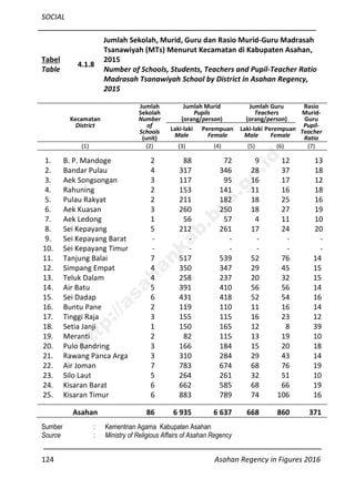 SOCIAL
124 Asahan Regency in Figures 2016
Tabel
Table
4.1.8
Jumlah Sekolah, Murid, Guru dan Rasio Murid-Guru Madrasah
Tsanawiyah (MTs) Menurut Kecamatan di Kabupaten Asahan,
2015
Number of Schools, Students, Teachers and Pupil-Teacher Ratio
Madrasah Tsanawiyah School by District in Asahan Regency,
2015
Kecamatan
District
Jumlah
Sekolah
Number
of
Schools
(unit)
Jumlah Murid
Pupils
(orang/person)
Jumlah Guru
Teachers
(orang/person)
Rasio
Murid-
Guru
Pupil-
Teacher
Ratio
Laki-laki
Male
Perempuan
Female
Laki-laki
Male
Perempuan
Female
(1) (2) (3) (4) (5) (6) (7)
1. B. P. Mandoge 2 88 72 9 12 13
2. Bandar Pulau 4 317 346 28 37 18
3. Aek Songsongan 3 117 95 16 17 12
4. Rahuning 2 153 141 11 16 18
5. Pulau Rakyat 2 211 182 18 25 16
6. Aek Kuasan 3 260 250 18 27 19
7. Aek Ledong 1 56 57 4 11 10
8. Sei Kepayang 5 212 261 17 24 20
9. Sei Kepayang Barat - - - - - -
10. Sei Kepayang Timur - - - - - -
11. Tanjung Balai 7 517 539 52 76 14
12. Simpang Empat 4 350 347 29 45 15
13. Teluk Dalam 4 258 237 20 32 15
14. Air Batu 5 391 410 56 56 14
15. Sei Dadap 6 431 418 52 54 16
16. Buntu Pane 2 119 110 11 16 14
17. Tinggi Raja 3 155 115 16 23 12
18. Setia Janji 1 150 165 12 8 39
19. Meranti 2 82 115 13 19 10
20. Pulo Bandring 3 166 184 15 20 18
21. Rawang Panca Arga 3 310 284 29 43 14
22. Air Joman 7 783 674 68 76 19
23. Silo Laut 5 264 261 32 51 10
24. Kisaran Barat 6 662 585 68 66 19
25. Kisaran Timur 6 883 789 74 106 16
Asahan 86 6 935 6 637 668 860 371
Sumber : Kementrian Agama Kabupaten Asahan
Source : Ministry of Religious Affairs of Asahan Regency
http://asahankab.bps.go.id
 