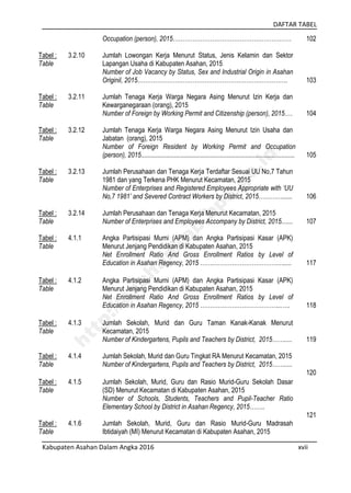 DAFTAR TABEL
Kabupaten Asahan Dalam Angka 2016 xvii
Occupation (person), 2015…………………………………………………… 102
Tabel :
Table
3.2.10 Jumlah Lowongan Kerja Menurut Status, Jenis Kelamin dan Sektor
Lapangan Usaha di Kabupaten Asahan, 2015
Number of Job Vacancy by Status, Sex and Industrial Origin in Asahan
Originil, 2015…………………………………………………………………. 103
Tabel :
Table
3.2.11 Jumlah Tenaga Kerja Warga Negara Asing Menurut Izin Kerja dan
Kewarganegaraan (orang), 2015
Number of Foreign by Working Permit and Citizenship (person), 2015…. 104
Tabel :
Table
3.2.12 Jumlah Tenaga Kerja Warga Negara Asing Menurut Izin Usaha dan
Jabatan (orang), 2015
Number of Foreign Resident by Working Permit and Occupation
(person), 2015............................................................................................. 105
Tabel :
Table
3.2.13 Jumlah Perusahaan dan Tenaga Kerja Terdaftar Sesuai UU No,7 Tahun
1981 dan yang Terkena PHK Menurut Kecamatan, 2015
Number of Enterprises and Registered Employees Appropriate with ‘UU
No,7 1981’ and Severed Contract Workers by District, 2015…………...... 106
Tabel :
Table
3.2.14 Jumlah Perusahaan dan Tenaga Kerja Menurut Kecamatan, 2015
Number of Enterprises and Employees Accompany by District, 2015....... 107
Tabel :
Table
4.1.1 Angka Partisipasi Murni (APM) dan Angka Partisipasi Kasar (APK)
Menurut Jenjang Pendidikan di Kabupaten Asahan, 2015
Net Enrollment Ratio And Gross Enrollment Ratios by Level of
Education in Asahan Regency, 2015 ……………………………………..... 117
Tabel :
Table
4.1.2 Angka Partisipasi Murni (APM) dan Angka Partisipasi Kasar (APK)
Menurut Jenjang Pendidikan di Kabupaten Asahan, 2015
Net Enrollment Ratio And Gross Enrollment Ratios by Level of
Education in Asahan Regency, 2015 …………………………………...…. 118
Tabel :
Table
4.1.3 Jumlah Sekolah, Murid dan Guru Taman Kanak-Kanak Menurut
Kecamatan, 2015
Number of Kindergartens, Pupils and Teachers by District, 2015……..... 119
Tabel :
Table
4.1.4 Jumlah Sekolah, Murid dan Guru Tingkat RA Menurut Kecamatan, 2015
Number of Kindergartens, Pupils and Teachers by District, 2015…….....
120
Tabel :
Table
4.1.5 Jumlah Sekolah, Murid, Guru dan Rasio Murid-Guru Sekolah Dasar
(SD) Menurut Kecamatan di Kabupaten Asahan, 2015
Number of Schools, Students, Teachers and Pupil-Teacher Ratio
Elementary School by District in Asahan Regency, 2015……..
121
Tabel :
Table
4.1.6 Jumlah Sekolah, Murid, Guru dan Rasio Murid-Guru Madrasah
Ibtidaiyah (MI) Menurut Kecamatan di Kabupaten Asahan, 2015
http://asahankab.bps.go.id
 