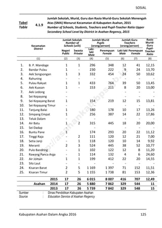 SOSIAL
Kabupaten Asahan Dalam Angka 2016 125
Tabel
Table
4.1.9
Jumlah Sekolah, Murid, Guru dan Rasio Murid-Guru Sekolah Menengah
Atas (SMA) Menurut Kecamatan di Kabupaten Asahan, 2015
Number of Schools, Students, Teachers and Pupil-Teacher Ratio Upper
Secondary School Level by District in Asahan Regency, 2015
Kecamatan
District
Jumlah Sekolah
Number of
Schools (unit)
Jumlah Murid
Pupils
(orang/person)
Jumlah Guru
Teachers
(orang/person)
Rasio
Murid-
Guru
Pupil-
Teacher
Ratio
Negeri
Public
Swasta
Private
Laki-
laki
Male
Perempuan
Female
Laki-laki
Male
Perempuan
Female
(1) (2) (3) (4) (5) (6) (7) (8)
1. B. P. Mandoge 1 1 296 348 12 41 12,15
2. Bandar Pulau 1 - 230 222 9 24 13,70
3. Aek Songsongan 1 3 332 454 24 50 10,62
4. Rahuning - - - - - - -
5. Pulau Rakyat 1 1 433 764 39 50 13,45
6. Aek Kuasan 1 - 153 211 8 20 13,00
7. Aek Ledong - - - -
8. Sei Kepayang - - - -
9. Sei Kepayang Barat 1 154 219 12 15 13,81
10. Sei Kepayang Timur - - - - -
11. Tanjung Balai 1 180 178 10 17 13,26
12. Simpang Empat 1 256 387 14 22 17,86
13. Teluk Dalam - - - - -
14. Air Batu 1 2 315 445 18 20 20,00
15. Sei Dadap - - - - -
16. Buntu Pane 1 174 293 20 22 11,12
17. Tinggi Raja - 2 111 120 12 21 7,00
18. Setia Janji - 1 118 120 10 14 9,92
19. Meranti 2 3 524 445 38 52 10,77
20. Pulo Bandring - 1 102 122 12 8 11,20
21. Rawang Panca Arga - 1 114 132 4 6 24,60
22. Air Joman 1 1 199 412 22 20 14,55
23. Silo Laut - - - - - - -
24. Kisaran Barat 2 5 1 169 1 397 71 152 11,51
25. Kisaran Timur 2 5 1 155 1 738 81 153 12,36
2015 17 26 6 015 8 007 416 707 12,49
Asahan 2014 17 26 5 880 7 862 329 544 11
2013 17 26 5 739 7 842 329 548 15
Sumber : Dinas Pendidikan Kabupaten Asahan
Source : Education Service of Asahan Regency
http://asahankab.bps.go.id
 