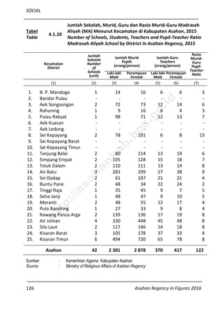 SOCIAL
126 Asahan Regency in Figures 2016
Tabel
Table
4.1.10
Jumlah Sekolah, Murid, Guru dan Rasio Murid-Guru Madrasah
Aliyah (MA) Menurut Kecamatan di Kabupaten Asahan, 2015
Number of Schools, Students, Teachers and Pupil-Teacher Ratio
Madrasah Aliyah School by District in Asahan Regency, 2015
Kecamatan
District
Jumlah
Sekolah
Number
of
Schools
(unit)
Jumlah Murid
Pupils
(orang/person)
Jumlah Guru
Teachers
(orang/person)
Rasio
Murid-
Guru
Pupil-
Teacher
RatioLaki-laki
Male
Perempuan
Female
Laki-laki
Male
Perempuan
Female
(1) (2) (3) (4) (5) (6) (7)
1. B. P. Mandoge 1 14 16 6 6 3
2. Bandar Pulau - - - - - -
3. Aek Songsongan 2 72 73 12 14 6
4. Rahuning 1 9 16 6 4 3
5. Pulau Rakyat 1 98 71 12 13 7
6. Aek Kuasan - - - - - -
7. Aek Ledong - - - - - -
8. Sei Kepayang 2 78 101 6 8 13
9. Sei Kepayang Barat - - - - - -
10. Sei Kepayang Timur - - - - - -
11. Tanjung Balai 2 80 114 13 19 6
12. Simpang Empat 2 105 128 15 18 7
13. Teluk Dalam 2 110 111 13 14 8
14. Air Batu 3 283 299 27 38 9
15. Sei Dadap 2 61 107 21 21 4
16. Buntu Pane 2 48 34 22 24 2
17. Tinggi Raja 1 35 45 9 7 5
18. Setia Janji 1 48 47 9 10 5
19. Meranti 2 48 55 12 17 4
20. Pulo Bandring 1 27 33 9 8 4
21. Rawang Panca Arga 2 139 136 17 19 8
22. Air Joman 4 330 448 45 48 8
23. Silo Laut 2 117 146 14 18 8
24. Kisaran Barat 3 105 178 37 33 4
25. Kisaran Timur 6 494 720 65 78 8
Asahan 42 2 301 2 878 370 417 122
Sumber : Kementrian Agama Kabupaten Asahan
Source : Ministry of Religious Affairs of Asahan Regency
http://asahankab.bps.go.id
 