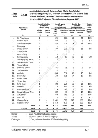 SOSIAL
Kabupaten Asahan Dalam Angka 2016 127
Tabel
Table
4.1.11
Jumlah Sekolah, Murid, Guru dan Rasio Murid-Guru Sekolah
Menengah Kejuruan (SMK) Menurut Kecamatan di Kab. Asahan, 2015
Number of Schools, Students, Teachers and Pupil-Teacher Ratio
Vocational High School by District in Asahan Regency, 2015
Kecamatan
District
Jumlah Sekolah
Number of
Schools (unit)
Jumlah Murid
Pupils
(orang/person)
Jumlah Guru
Teachers
(orang/person)
Rasio
Murid-
Guru
Pupil-
Teacher
Ratio
Negeri
Public
Swasta
Private
Laki-
laki
Male
Perempuan
Female
Laki-laki
Male
Perempuan
Female
(1) (2) (3) (4) (5) (6) (7) (8)
1. B. P. Mandoge 1 1 321 687 20 41 16,52
2. Bandar Pulau - 1 60 72 7 9 8,25
3. Aek Songsongan - 1 255 124 8 18 14,58
4. Rahuning - - - - - - -
5. Pulau Rakyat 1 2 377 233 33 36 8,84
6. Aek Kuasan - - - - - - -
7. Aek Ledong - - - - - - -
8. Sei Kepayang 1 1 110 57 13 20 5,06
9. Sei Kepayang Barat - - - - - - -
10. Sei Kepayang Timur - - - - - - -
11. Tanjung Balai - - - - - - -
12. Simpang Empat - 1 41 36 3 9 6,42
13. Teluk Dalam - - - - - - -
14. Air Batu 1 5 835 514 68 75 9,43
15. Sei Dadap - 2 134 131 14 17 8,55
16. Buntu Pane - - - - - - -
17. Tinggi Raja - - - - - - -
18. Setia Janji 1 1 403 226 33 26 10,66
19. Meranti 1 2 415 442 33 53 9,97
20. Pulo Bandring - 1 119 102 12 13 8,84
21. Rawang Panca Arga 1 - 302 79 13 15 13,61
22. Air Joman 1 - 369 109 23 22 10,62
23. Silo Laut - 1 15 30 4 10 3,21
24. Kisaran Barat 2 4 1 301 1 520 100 169 10,49
25. Kisaran Timur - 6 1 354 639 78 100 11,20
2015 10 29 6 411 5 001 462 633 10,42
Asahan 2014 8 24 6 324 4 630 343 396 11
2013 8 24 6 272 4 474 343 415 14
Sumber : Dinas Pendidikan Kabupaten Asahan
Source : Education Service of Asahan Regency
Keterangan : *) Data jumlah sekolah tahun 2012 masih bergabung
http://asahankab.bps.go.id
 