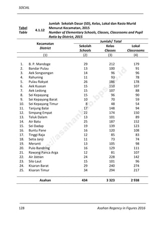 SOCIAL
128 Asahan Regency in Figures 2016
Kecamatan
District
Jumlah/ Total
Sekolah
Schools
Kelas
Classes
Lokal
Classrooms
(1) (2) (3) (4)
1. B. P. Mandoge 29 212 179
2. Bandar Pulau 13 100 91
3. Aek Songsongan 14 96 96
4. Rahuning 11 93 78
5. Pulau Rakyat 26 186 178
6. Aek Kuasan 15 110 107
7. Aek Ledong 15 107 88
8. Sei Kepayang 15 96 90
9. Sei Kepayang Barat 10 70 59
10. Sei Kepayang Timur 8 48 54
11. Tanjung Balai 17 148 94
12. Simpang Empat 22 174 150
13. Teluk Dalam 13 101 89
14. Air Batu 25 187 152
15. Sei Dadap 19 139 123
16. Buntu Pane 16 120 108
17. Tinggi Raja 12 85 83
18. Setia Janji 11 73 74
19. Meranti 13 105 98
20. Pulo Bandring 16 129 111
21. Rawang Panca Arga 12 81 107
22. Air Joman 24 228 142
23. Silo Laut 15 101 96
24. Kisaran Barat 29 240 274
25. Kisaran Timur 34 294 217
Asahan 434 3 323 2 938
Tabel
Table
4.1.12
Jumlah Sekolah Dasar (SD), Kelas, Lokal dan Rasio Murid
Menurut Kecamatan, 2015
Number of Elementary Schools, Classes, Classrooms and Pupil
Ratio by District, 2015
http://asahankab.bps.go.id
 