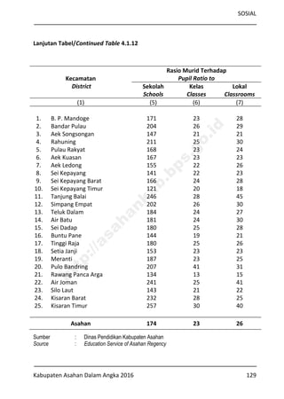 SOSIAL
Kabupaten Asahan Dalam Angka 2016 129
Lanjutan Tabel/Continued Table 4.1.12
Kecamatan
District
Rasio Murid Terhadap
Pupil Ratio to
Sekolah
Schools
Kelas
Classes
Lokal
Classrooms
(1) (5) (6) (7)
1. B. P. Mandoge 171 23 28
2. Bandar Pulau 204 26 29
3. Aek Songsongan 147 21 21
4. Rahuning 211 25 30
5. Pulau Rakyat 168 23 24
6. Aek Kuasan 167 23 23
7. Aek Ledong 155 22 26
8. Sei Kepayang 141 22 23
9. Sei Kepayang Barat 166 24 28
10. Sei Kepayang Timur 121 20 18
11. Tanjung Balai 246 28 45
12. Simpang Empat 202 26 30
13. Teluk Dalam 184 24 27
14. Air Batu 181 24 30
15. Sei Dadap 180 25 28
16. Buntu Pane 144 19 21
17. Tinggi Raja 180 25 26
18. Setia Janji 153 23 23
19. Meranti 187 23 25
20. Pulo Bandring 207 41 31
21. Rawang Panca Arga 134 13 15
22. Air Joman 241 25 41
23. Silo Laut 143 21 22
24. Kisaran Barat 232 28 25
25. Kisaran Timur 257 30 40
Asahan 174 23 26
Sumber : Dinas Pendidikan Kabupaten Asahan
Source : Education Service of Asahan Regency
http://asahankab.bps.go.id
 