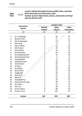SOCIAL
130 Asahan Regency in Figures 2016
Tabel
Table
4.1.13
Jumlah Sekolah Menengah Pertama (SMP), Kelas, Lokal dan
Rasio Murid Menurut Kecamatan, 2015
Number of Junior High Schools, Classes, Classrooms and Pupil
Ratio by District, 2015
Kecamatan
District
Jumlah/ Total
Sekolah
Schools
Kelas
Classes
Lokal
Classrooms
(1) (2) (3) (4)
1. B. P. Mandoge 6 44 55
2. Bandar Pulau 4 27 31
3. Aek Songsongan 5 21 27
4. Rahuning 1 3 8
5. Pulau Rakyat 5 51 53
6. Aek Kuasan 3 29 32
7. Aek Ledong 2 19 17
8. Sei Kepayang 4 20 18
9. Sei Kepayang Barat 2 19 20
10. Sei Kepayang Timur 2 5 6
11. Tanjung Balai 2 12 15
12. Simpang Empat 5 49 47
13. Teluk Dalam 2 10 6
14. Air Batu 6 50 59
15. Sei Dadap 5 20 24
16. Buntu Pane 5 26 28
17. Tinggi Raja 3 20 21
18. Setia Janji 3 22 21
19. Meranti 5 54 56
20. Pulo Bandring 3 23 23
21. Rawang Panca Arga 4 28 19
22. Air Joman 4 37 23
23. Silo Laut 4 38 23
24. Kisaran Barat 9 89 97
25. Kisaran Timur 9 119 76
Asahan 103 835 805
http://asahankab.bps.go.id
 