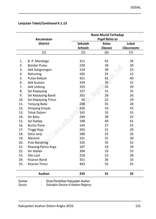 SOSIAL
Kabupaten Asahan Dalam Angka 2016 131
Kecamatan
District
Rasio Murid Terhadap
Pupil Ratio to
Sekolah
Schools
Kelas
Classes
Lokal
Classrooms
(1) (5) (6) (7)
1. B. P. Mandoge 311 42 34
2. Bandar Pulau 230 34 30
3. Aek Songsongan 124 30 23
4. Rahuning 105 35 13
5. Pulau Rakyat 421 41 40
6. Aek Kuasan 334 35 31
7. Aek Ledong 335 35 39
8. Sei Kepayang 157 31 35
9. Sei Kepayang Barat 262 28 26
10. Sei Kepayang Timur 56 22 19
11. Tanjung Balai 208 35 28
12. Simpang Empat 326 33 35
13. Teluk Dalam 165 33 55
14. Air Batu 249 30 25
15. Sei Dadap 198 49 41
16. Buntu Pane 143 27 25
17. Tinggi Raja 203 31 29
18. Setia Janji 180 25 26
19. Meranti 331 31 30
20. Pulo Bandring 326 35 52
21. Rawang Panca Arga 107 19 19
22. Air Joman 304 33 53
23. Silo Laut 218 23 38
24. Kisaran Barat 351 36 33
25. Kisaran Timur 463 35 55
Asahan 235 31 32
Sumber : Dinas Pendidikan Kabupaten Asahan
Source : Education Service of Asahan Regency
Lanjutan Tabel/Continued 4.1.13
http://asahankab.bps.go.id
 