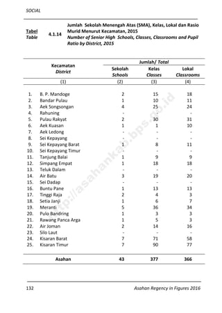 SOCIAL
132 Asahan Regency in Figures 2016
Tabel
Table
4.1.14
Jumlah Sekolah Menengah Atas (SMA), Kelas, Lokal dan Rasio
Murid Menurut Kecamatan, 2015
Number of Senior High Schools, Classes, Classrooms and Pupil
Ratio by District, 2015
Kecamatan
District
Jumlah/ Total
Sekolah
Schools
Kelas
Classes
Lokal
Classrooms
(1) (2) (3) (4)
1. B. P. Mandoge 2 15 18
2. Bandar Pulau 1 10 11
3. Aek Songsongan 4 25 24
4. Rahuning - - -
5. Pulau Rakyat 2 30 31
6. Aek Kuasan 1 1 10
7. Aek Ledong - - -
8. Sei Kepayang - - -
9. Sei Kepayang Barat 1 8 11
10. Sei Kepayang Timur - - -
11. Tanjung Balai 1 9 9
12. Simpang Empat 1 18 18
13. Teluk Dalam - - -
14. Air Batu 3 19 20
15. Sei Dadap - - -
16. Buntu Pane 1 13 13
17. Tinggi Raja 2 4 3
18. Setia Janji 1 6 7
19. Meranti 5 36 34
20. Pulo Bandring 1 3 3
21. Rawang Panca Arga 1 5 3
22. Air Joman 2 14 16
23. Silo Laut - - -
24. Kisaran Barat 7 71 58
25. Kisaran Timur 7 90 77
Asahan 43 377 366
http://asahankab.bps.go.id
 