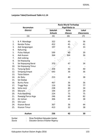 SOSIAL
Kabupaten Asahan Dalam Angka 2016 133
Lanjutan Tabel/Continued Table 4.1.14
Kecamatan
District
Rasio Murid Terhadap
Pupil Ratio to
Sekolah
Schools
Kelas
Classes
Lokal
Classrooms
(1) (5) (6) (7)
1. B. P. Mandoge 322 43 36
2. Bandar Pulau 452 45 41
3. Aek Songsongan 197 31 33
4. Rahuning - - -
5. Pulau Rakyat 599 40 39
6. Aek Kuasan 364 364 36
7. Aek Ledong - - -
8. Sei Kepayang - - -
9. Sei Kepayang Barat 373 47 34
10. Sei Kepayang Timur - - -
11. Tanjung Balai 358 40 40
12. Simpang Empat 643 36 36
13. Teluk Dalam - - -
14. Air Batu 253 40 38
15. Sei Dadap - - -
16. Buntu Pane 467 36 36
17. Tinggi Raja 116 58 77
18. Setia Janji 238 40 34
19. Meranti 194 27 29
20. Pulo Bandring 224 75 75
21. Rawang Panca Arga 246 49 82
22. Air Joman 306 44 38
23. Silo Laut - - -
24. Kisaran Barat 367 36 44
25. Kisaran Timur 413 32 38
Asahan 236 42 30
Sumber : Dinas Pendidikan Kabupaten Asahan
Source : Education Service of Asahan Regency
http://asahankab.bps.go.id
 