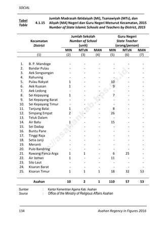 SOCIAL
134 Asahan Regency in Figures 2016
Tabel
Table
4.1.15
Jumlah Madrasah Ibtidaiyah (MI), Tsanawiyah (MTs), dan
Aliyah (MA) Negeri dan Guru Negeri Menurut Kecamatan, 2015
Number of State Islamic Schools and Teachers by District, 2015
Kecamatan
District
Jumlah Sekolah
Number of School
(unit)
Guru Negeri
State Teacher
(orang/person)
MIN MTsN MAN MIN MTsN MAN
(1) (2) (3) (4) (5) (6) (7)
1. B. P. Mandoge - - - - - -
2. Bandar Pulau - - - - - -
3. Aek Songsongan - - - - - -
4. Rahuning - - - - - -
5. Pulau Rakyat 1 - - 10 - -
6. Aek Kuasan 1 - - 9 - -
7. Aek Ledong - - - - - -
8. Sei Kepayang 1 - - 7 - -
9. Sei Kepayang Barat - - - - - -
10. Sei Kepayang Timur - - - - - -
11. Tanjung Balai 1 - - 8 - -
12. Simpang Empat 2 - - 26 - -
13. Teluk Dalam - - - - - -
14. Air Batu 1 - - 15 - -
15. Sei Dadap - - - - - -
16. Buntu Pane - - - - - -
17. Tinggi Raja - - - - - -
18. Setia Janji - - - - - -
19. Meranti - - - - - -
20. Pulo Bandring - - - - - -
21. Rawang Panca Arga 1 1 - 6 25 -
22. Air Joman 1 - - 11 - -
23. Silo Laut - - - - - -
24. Kisaran Barat - - - - - -
25. Kisaran Timur 1 1 1 18 32 53
Asahan 10 2 1 110 57 53
Sumber : Kantor Kementrian Agama Kab. Asahan
Source : Office of the Ministry of Religious Affairs Asahan
http://asahankab.bps.go.id
 