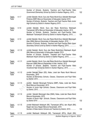 LIST OF TABLE
xviii Asahan Regency in Figures 2016
Number of Schools, Students, Teachers and Pupil-Teacher Ratio
Government Elementary School by District in Asahan Regency, 2015..... 122
Tabel :
Table
4.1.7 Jumlah Sekolah, Murid, Guru dan Rasio Murid-Guru Sekolah Menengah
Pertama (SMP) Menurut Kecamatan di Kabupaten Asahan 2015
Number of Schools, Students, Teachers and Pupil-Teacher Ratio Junior
High Schools by District in Asahan Regency 2015………………………… 123
Tabel :
Table
4.1.8 Jumlah Sekolah, Murid, Guru dan Rasio Murid-Guru Madrasah
Tsanawiyah (MTs) Menurut Kecamatan di Kabupaten Asahan, 2015
Number of Schools, Students, Teachers and Pupil-Teacher Ratio
Madrasah Tsanawiyah School by District in Asahan Regency, 2015........ 124
Tabel :
Table
4.1.9 Jumlah Sekolah, Murid, Guru dan Rasio Murid-Guru Sekolah Menengah
Atas (SMA) Menurut Kecamatan di Kabupaten Asahan, 2015
Number of Schools, Students, Teachers and Pupil-Teacher Ratio Upper
Secondary School Level by District in Asahan Regency, 2015...………… 125
Tabel :
Table
4.1.10 Jumlah Sekolah, Murid, Guru dan Rasio Murid-Guru Madrasah Aliyah
(MA) Menurut Kecamatan di Kabupaten Asahan, 2015
Number of Schools, Students, Teachers and Pupil-Teacher Ratio
Madrasah Aliyah School by District in Asahan Regency, 2015................. 126
Tabel :
Table
4.1.11 Jumlah Sekolah, Murid, Guru dan Rasio Murid-Guru Sekolah Menengah
Kejuruan (SMK) Menurut Kecamatan di Kab. Asahan, 2015
Number of Schools, Students, Teachers and Pupil-Teacher Ratio
Vocational High School by District in Asahan Regency, 2015…………… 127
Tabel :
Table
4.1.12 Jumlah Sekolah Dasar (SD), Kelas, Lokal dan Rasio Murid Menurut
Kecamatan, 2015
Number of Elementary Schools, Classes, Classrooms and Pupil Ratio
by District, 2015………………...……………………………………………… 128
Tabel :
Table
4.1.13 Jumlah Sekolah Menengah Pertama (SMP), Kelas, Lokal dan Rasio
Murid Menurut Kecamatan, 2015
Number of Junior High Schools, Classes, Classrooms and Pupil Ratio
by District, 2015……………………………………………………………….. 130
Tabel :
Table
4.1.14 Jumlah Sekolah Menengah Atas (SMA), Kelas, Lokal dan Rasio Murid
Menurut Kecamatan, 2015
Number of Senior High Schools, Classes, Classrooms and Pupil Ratio
by District 2015 ……………………………………………………………….. 132
Tabel :
Table
4.1.15 Jumlah Madrasah Ibtidaiyah (MI), Tsanawiyah (MTs), dan Aliyah (MA)
Negeri dan Guru Negeri Menurut Kecamatan, 2015
Number of State Islamic Schools and Teachers by District, 2015……...... 134
Tabel : 4.1.16 Jumlah Madrasah Ibtidaiyah (MI), Tsanawiyah (MTs), Aliyah (MA)
http://asahankab.bps.go.id
 