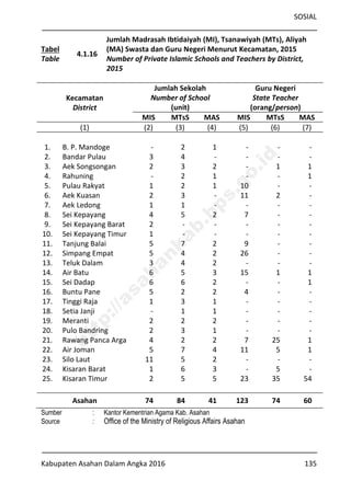 SOSIAL
Kabupaten Asahan Dalam Angka 2016 135
Tabel
Table
4.1.16
Jumlah Madrasah Ibtidaiyah (MI), Tsanawiyah (MTs), Aliyah
(MA) Swasta dan Guru Negeri Menurut Kecamatan, 2015
Number of Private Islamic Schools and Teachers by District,
2015
Kecamatan
District
Jumlah Sekolah
Number of School
(unit)
Guru Negeri
State Teacher
(orang/person)
MIS MTsS MAS MIS MTsS MAS
(1) (2) (3) (4) (5) (6) (7)
1. B. P. Mandoge - 2 1 - - -
2. Bandar Pulau 3 4 - - - -
3. Aek Songsongan 2 3 2 - 1 1
4. Rahuning - 2 1 - - 1
5. Pulau Rakyat 1 2 1 10 - -
6. Aek Kuasan 2 3 - 11 2 -
7. Aek Ledong 1 1 - - - -
8. Sei Kepayang 4 5 2 7 - -
9. Sei Kepayang Barat 2 - - - - -
10. Sei Kepayang Timur 1 - - - - -
11. Tanjung Balai 5 7 2 9 - -
12. Simpang Empat 5 4 2 26 - -
13. Teluk Dalam 3 4 2 - - -
14. Air Batu 6 5 3 15 1 1
15. Sei Dadap 6 6 2 - - 1
16. Buntu Pane 5 2 2 4 - -
17. Tinggi Raja 1 3 1 - - -
18. Setia Janji - 1 1 - - -
19. Meranti 2 2 2 - - -
20. Pulo Bandring 2 3 1 - - -
21. Rawang Panca Arga 4 2 2 7 25 1
22. Air Joman 5 7 4 11 5 1
23. Silo Laut 11 5 2 - - -
24. Kisaran Barat 1 6 3 - 5 -
25. Kisaran Timur 2 5 5 23 35 54
Asahan 74 84 41 123 74 60
Sumber : Kantor Kementrian Agama Kab. Asahan
Source : Office of the Ministry of Religious Affairs Asahan
http://asahankab.bps.go.id
 
