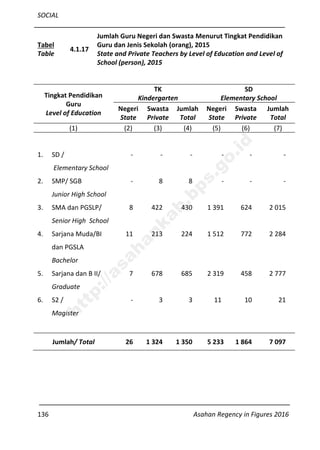 SOCIAL
136 Asahan Regency in Figures 2016
Tabel
Table
4.1.17
Jumlah Guru Negeri dan Swasta Menurut Tingkat Pendidikan
Guru dan Jenis Sekolah (orang), 2015
State and Private Teachers by Level of Education and Level of
School (person), 2015
Tingkat Pendidikan
Guru
Level of Education
TK
Kindergarten
SD
Elementary School
Negeri
State
Swasta
Private
Jumlah
Total
Negeri
State
Swasta
Private
Jumlah
Total
(1) (2) (3) (4) (5) (6) (7)
1. SD /
Elementary School
- - - - - -
2. SMP/ SGB
Junior High School
- 8 8 - - -
3. SMA dan PGSLP/
Senior High School
8 422 430 1 391 624 2 015
4. Sarjana Muda/BI
dan PGSLA
Bachelor
11 213 224 1 512 772 2 284
5. Sarjana dan B II/
Graduate
7 678 685 2 319 458 2 777
6. S2 /
Magister
- 3 3 11 10 21
Jumlah/ Total 26 1 324 1 350 5 233 1 864 7 097
http://asahankab.bps.go.id
 