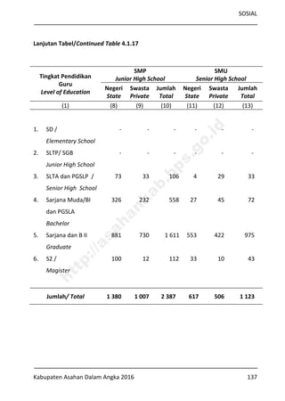 SOSIAL
Kabupaten Asahan Dalam Angka 2016 137
Lanjutan Tabel/Continued Table 4.1.17
Tingkat Pendidikan
Guru
Level of Education
SMP
Junior High School
SMU
Senior High School
Negeri
State
Swasta
Private
Jumlah
Total
Negeri
State
Swasta
Private
Jumlah
Total
(1) (8) (9) (10) (11) (12) (13)
1. SD /
Elementary School
- - - - - -
2. SLTP/ SGB
Junior High School
- - - - - -
3. SLTA dan PGSLP /
Senior High School
73 33 106 4 29 33
4. Sarjana Muda/BI
dan PGSLA
Bachelor
326 232 558 27 45 72
5. Sarjana dan B II
Graduate
881 730 1 611 553 422 975
6. S2 /
Magister
100 12 112 33 10 43
Jumlah/ Total 1 380 1 007 2 387 617 506 1 123
http://asahankab.bps.go.id
 