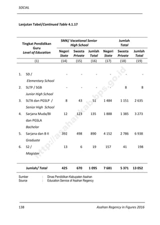 SOCIAL
138 Asahan Regency in Figures 2016
Lanjutan Tabel/Continued Table 4.1.17
Tingkat Pendidikan
Guru
Level of Education
SMK/ Vacational Senior
High School
Jumlah
Total
Negeri
State
Swasta
Private
Jumlah
Total
Negeri
State
Swasta
Private
Jumlah
Total
(1) (14) (15) (16) (17) (18) (19)
1. SD /
Elementary School
- - - - - -
2. SLTP / SGB
Junior High School
- - - - 8 8
3. SLTA dan PGSLP /
Senior High School
8 43 51 1 484 1 151 2 635
4. Sarjana Muda/BI
dan PGSLA
Bachelor
12 123 135 1 888 1 385 3 273
5. Sarjana dan B II
Graduate
392 498 890 4 152 2 786 6 938
6. S2 /
Magister
13 6 19 157 41 198
Jumlah/ Total 425 670 1 095 7 681 5 371 13 052
Sumber : Dinas Pendidikan Kabupaten Asahan
Source : Education Service of Asahan Regency
http://asahankab.bps.go.id
 